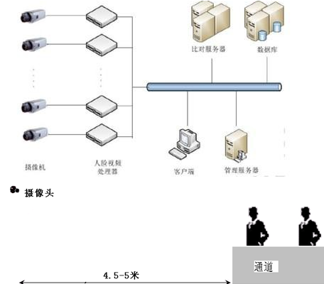 身份驗(yàn)證系列、人臉識(shí)別、人臉對(duì)比、VIP客戶識(shí)別系統(tǒng)
